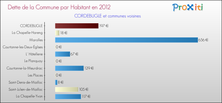 Dette par habitant de la commune en 2012 pour CORDEBUGLE et les communes proches Comparaison de la dette par habitant de la commune en 2012 pour CORDEBUGLE et les communes voisines