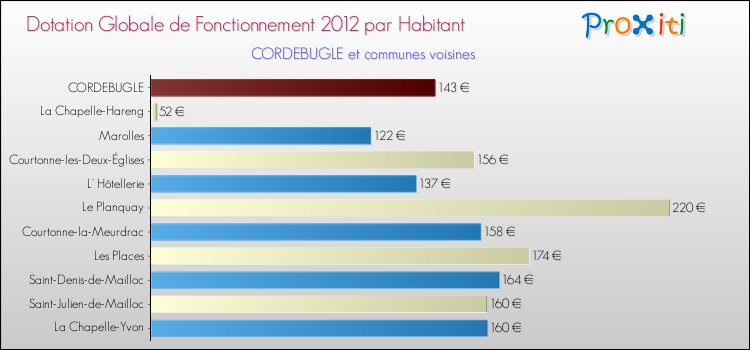 Montant des dotations globales de fonctionnement DGF par Habitant pour CORDEBUGLE et les communes proches Comparaison des des dotations globales de fonctionnement DGF par habitant pour CORDEBUGLE et les communes voisines