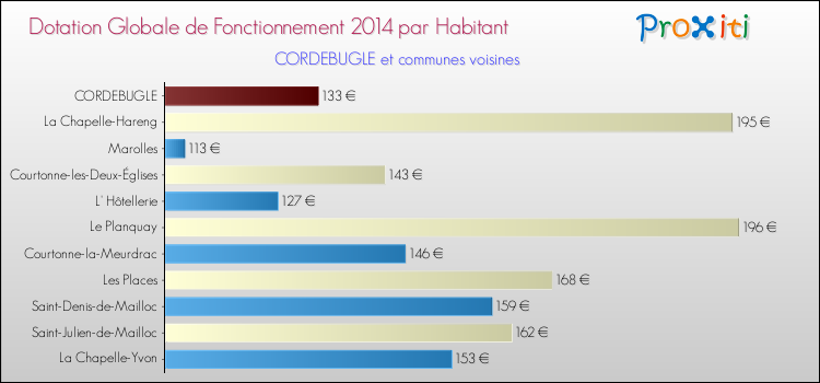 Montant des dotations globales de fonctionnement DGF par Habitant pour CORDEBUGLE et les communes proches en 2014. Comparaison des des dotations globales de fonctionnement DGF par habitant pour CORDEBUGLE et les communes voisines en 2014.
