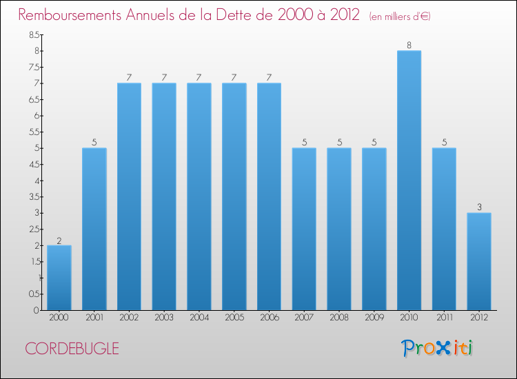 Evolution de l'annuité de la dette pour la commune de CORDEBUGLE de 2000 à 2012 Annuités de la dette pour CORDEBUGLE de 2000 à 2012