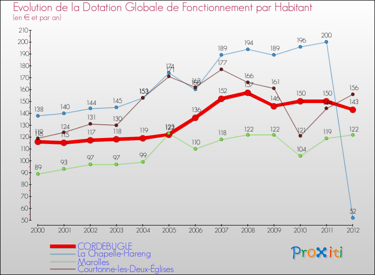Evolution et montant de la dotation globale de fonctionnement par Habitant pour CORDEBUGLE et les communes proches Comparaison des dotations globales de fonctionnement par habitant pour CORDEBUGLE et les communes voisines