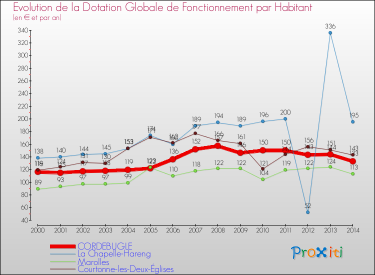 Evolution et montant de la dotation globale de fonctionnement par Habitant pour CORDEBUGLE et les communes proches de 2000 à 2014. Comparaison des dotations globales de fonctionnement par habitant pour CORDEBUGLE et les communes voisines de 2000 à 2014.