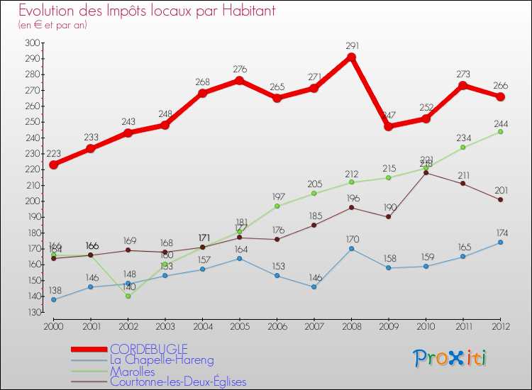 Evolution et montant des impôts locaux par Habitant pour CORDEBUGLE et les communes proches Comparaison des impôts locaux par habitant pour CORDEBUGLE et les communes voisines