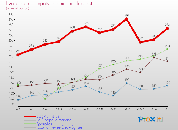 Evolution et montant des impôts locaux par Habitant pour CORDEBUGLE et les communes proches Comparaison des impôts locaux par habitant pour CORDEBUGLE et les communes voisines