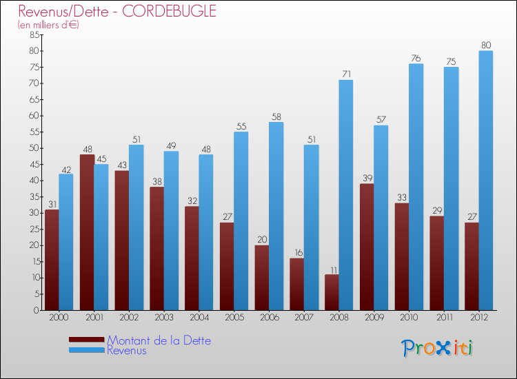 Evolution comparée de la dette et des revenus pour la commune de CORDEBUGLE de 2000 à 2012 Comparaison de la dette et des revenus pour CORDEBUGLE de 2000 à 2012