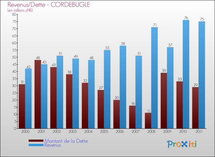 Evolution comparée de la dette et des revenus pour la commune de CORDEBUGLE de 2000 à 2011 Comparaison de la dette et des revenus pour CORDEBUGLE de 2000 à 2011