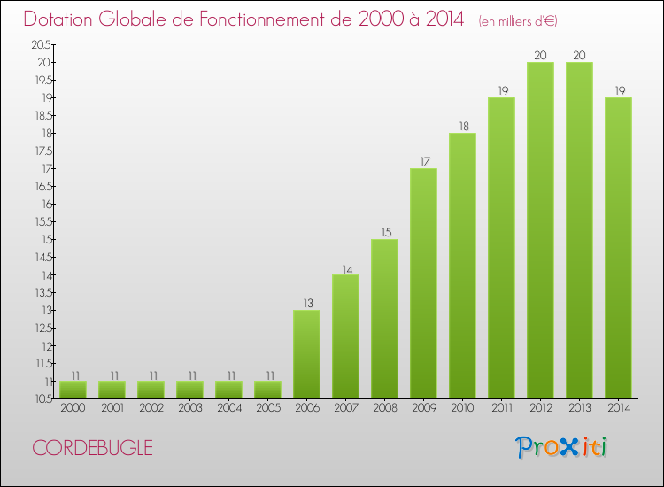 Evolution du montant de la Dotation Globale de Fonctionnement pour la commune de CORDEBUGLE de 2000 à 2014 Evolution du montant de la Dotation Globale de Fonctionnement pour CORDEBUGLE de 2000 à 2014