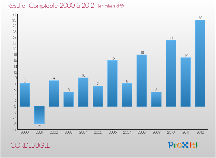Evolution du résultat comptable pour la commune de CORDEBUGLE de 2000 à 2012 Evolution du résultat comptable pour CORDEBUGLE de 2000 à 2012