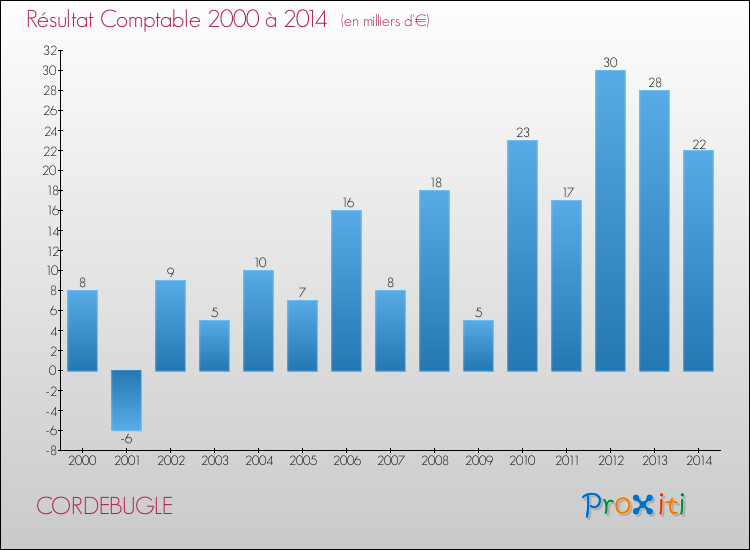 Evolution du résultat comptable pour la commune de CORDEBUGLE de 2000 à 2014 Evolution du résultat comptable pour CORDEBUGLE de 2000 à 2014