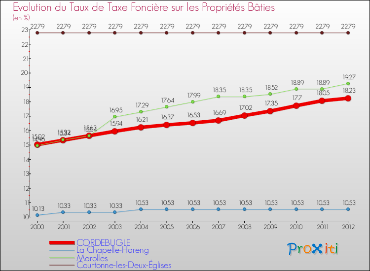 Evolution du taux de la taxe foncière sur le bati pour CORDEBUGLE et les communes proches de 2000 à 2012 Comparaison des taux de taxe foncière sur le bati pour CORDEBUGLE et les communes voisines de 2000 à 2012