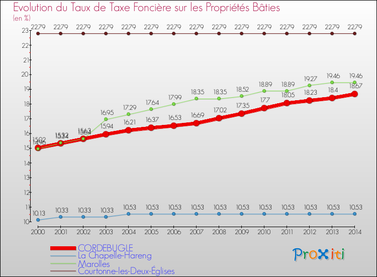Evolution du taux de la taxe foncière sur le bati pour CORDEBUGLE et les communes proches de 2000 à 2014 Comparaison des taux de taxe foncière sur le bati pour CORDEBUGLE et les communes voisines de 2000 à 2014