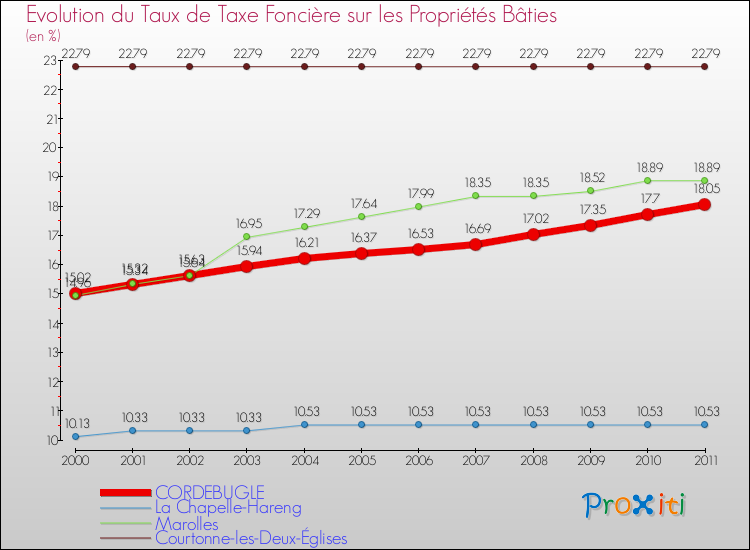 Evolution du taux de la taxe foncière sur le bati pour CORDEBUGLE et les communes proches Comparaison des taux de taxe foncière sur le bati pour CORDEBUGLE et les communes voisines