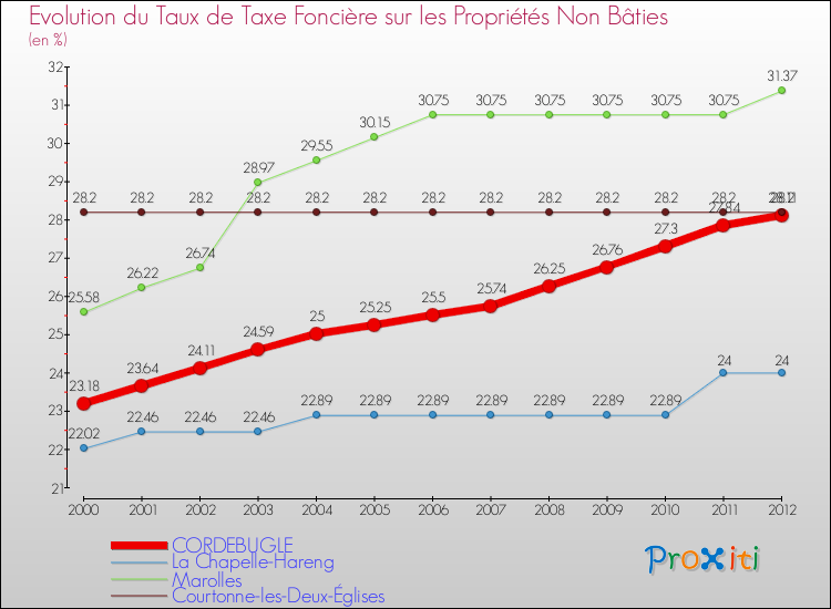 Evolution du taux de la taxe foncière sur les immeubles et terrains non batis pour CORDEBUGLE et les communes proches de 2000 à 2012 Comparaison des taux de la taxe foncière sur les immeubles et terrains non batis pour CORDEBUGLE et les communes voisines de 2000 à 2012