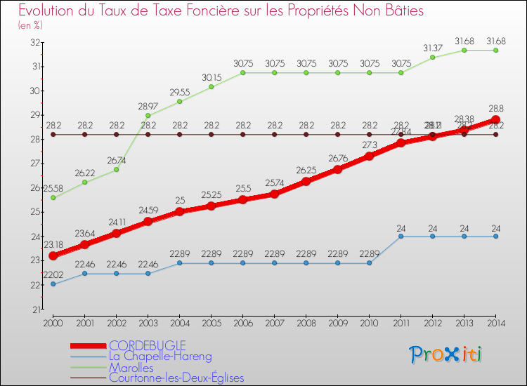 Evolution du taux de la taxe foncière sur les immeubles et terrains non batis pour CORDEBUGLE et les communes proches de 2000 à 2014 Comparaison des taux de la taxe foncière sur les immeubles et terrains non batis pour CORDEBUGLE et les communes voisines de 2000 à 2014
