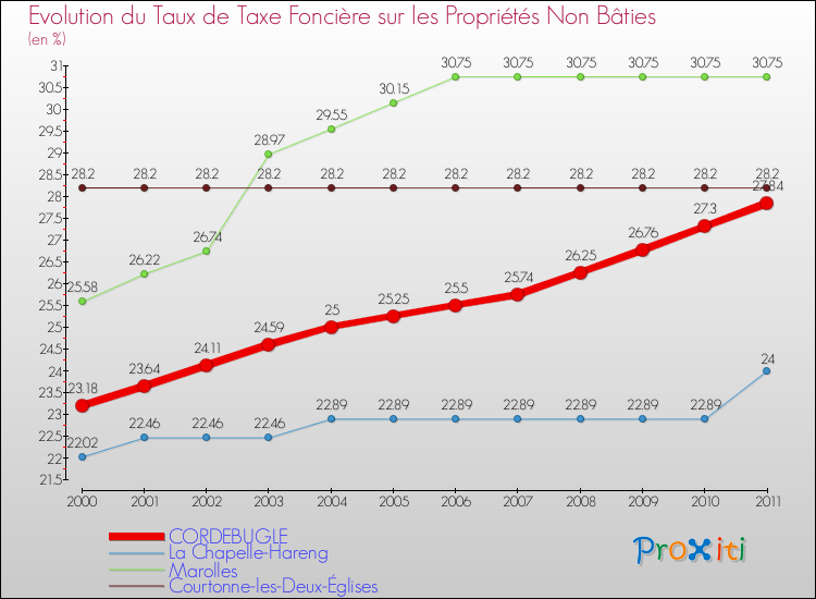 Evolution du taux de la taxe foncière sur les immeubles et terrains non batis pour CORDEBUGLE et les communes proches Comparaison des taux de la taxe foncière sur les immeubles et terrains non batis pour CORDEBUGLE et les communes voisines