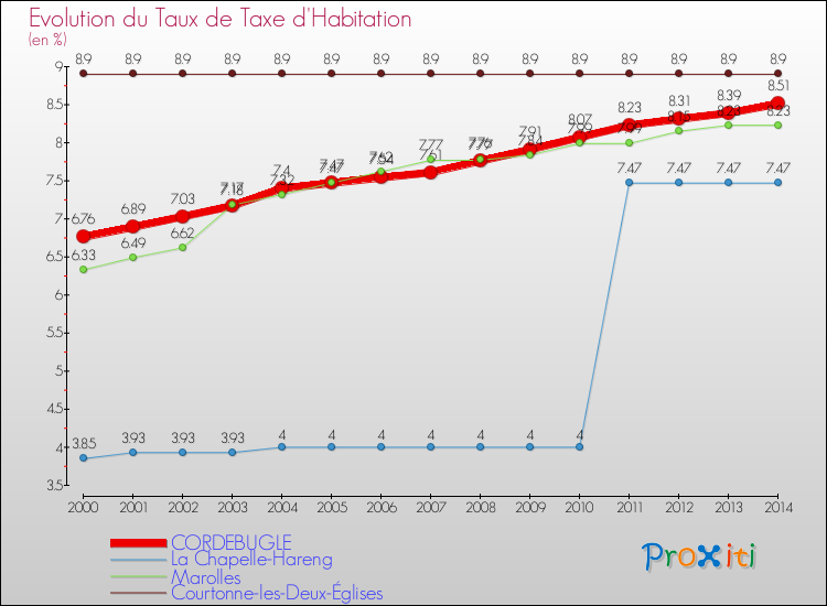 Evolution du taux de la taxe d'habitation pour CORDEBUGLE et les communes proches de 2000 à 2014 Comparaison des taux de la taxe d'habitation pour CORDEBUGLE et les communes voisines de 2000 à 2014