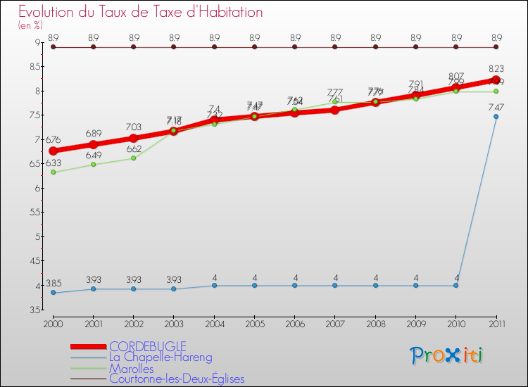 Evolution du taux de la taxe d'habitation pour CORDEBUGLE et les communes proches Comparaison des taux de la taxe d'habitation pour CORDEBUGLE et les communes voisines