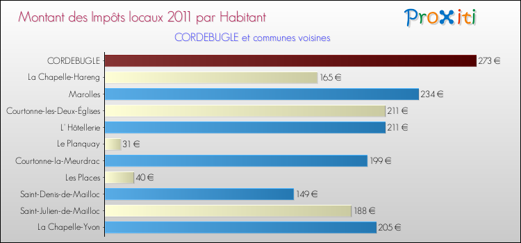 Montant des impôts locaux par Habitant pour CORDEBUGLE et les communes proches Comparaison des impôts locaux par habitant pour CORDEBUGLE et les communes voisines
