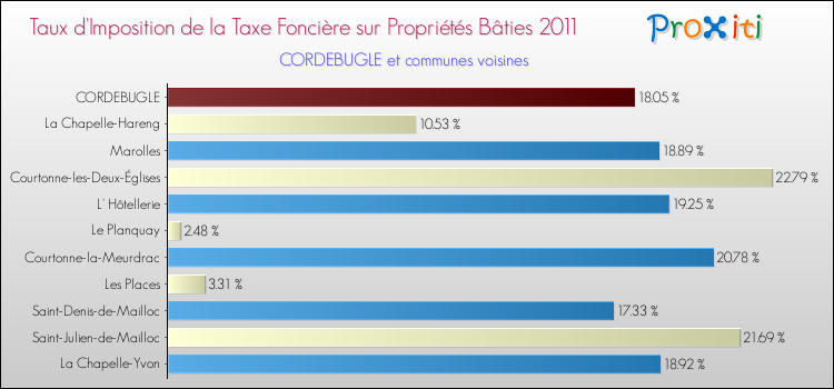 Taux d'imposition de la taxe foncière sur le bati 2011 pour CORDEBUGLE et les communes proches Comparaison des taux d'imposition de la taxe foncière sur le bati 2011 pour CORDEBUGLE et les communes voisines