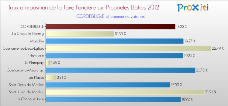 Taux d'imposition de la taxe foncière sur le bati 2012 pour CORDEBUGLE et les communes proches Comparaison des taux d'imposition de la taxe foncière sur le bati 2012 pour CORDEBUGLE et les communes voisines