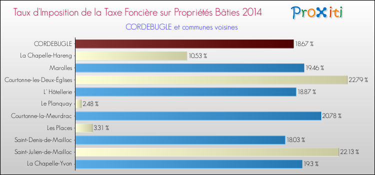 Taux d'imposition de la taxe foncière sur le bati 2014 pour CORDEBUGLE et les communes proches Comparaison des taux d'imposition de la taxe foncière sur le bati 2014 pour CORDEBUGLE et les communes voisines