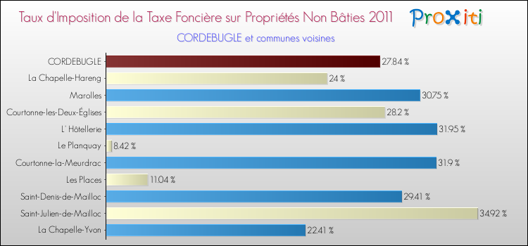 Taux d'imposition de la taxe foncière sur les immeubles et terrains non batis 2011 pour CORDEBUGLE et les communes proches Comparaison des taux d'imposition de la taxe foncière sur les immeubles et terrains non batis 2011 pour CORDEBUGLE et les communes voisines
