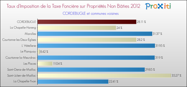 Taux d'imposition de la taxe foncière sur les immeubles et terrains non batis 2012 pour CORDEBUGLE et les communes proches Comparaison des taux d'imposition de la taxe foncière sur les immeubles et terrains non batis 2012 pour CORDEBUGLE et les communes voisines
