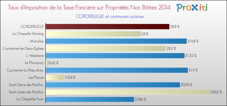 Taux d'imposition de la taxe foncière sur les immeubles et terrains non batis 2014 pour CORDEBUGLE et les communes proches Comparaison des taux d'imposition de la taxe foncière sur les immeubles et terrains non batis 2014 pour CORDEBUGLE et les communes voisines