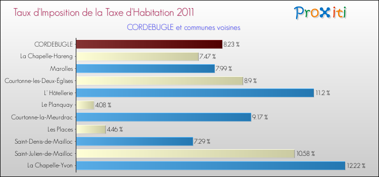 Taux d'imposition de la taxe d'habitation 2011 pour CORDEBUGLE et les communes proches Comparaison des taux d'imposition de la taxe d'habitation 2011 pour CORDEBUGLE et les communes voisines