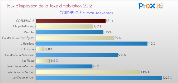 Taux d'imposition de la taxe d'habitation 2012 pour CORDEBUGLE et les communes proches Comparaison des taux d'imposition de la taxe d'habitation 2012 pour CORDEBUGLE et les communes voisines