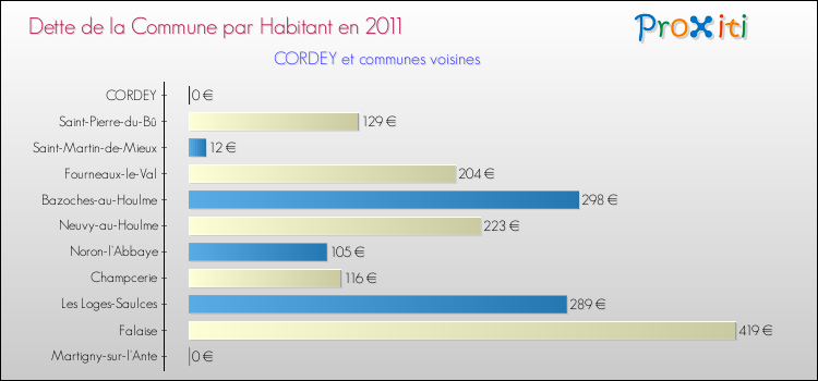 Dette par habitant de la commune en 2011 pour CORDEY et les communes proches Comparaison de la dette par habitant de la commune en 2011 pour CORDEY et les communes voisines