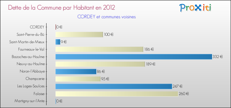 Dette par habitant de la commune en 2012 pour CORDEY et les communes proches Comparaison de la dette par habitant de la commune en 2012 pour CORDEY et les communes voisines