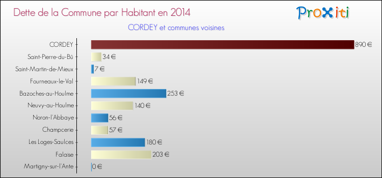 Dette par habitant de la commune en 2014 pour CORDEY et les communes proches Comparaison de la dette par habitant de la commune en 2014 pour CORDEY et les communes voisines
