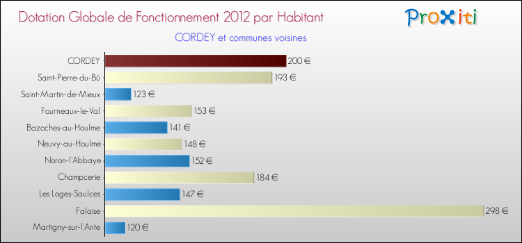 Montant des dotations globales de fonctionnement DGF par Habitant pour CORDEY et les communes proches Comparaison des des dotations globales de fonctionnement DGF par habitant pour CORDEY et les communes voisines