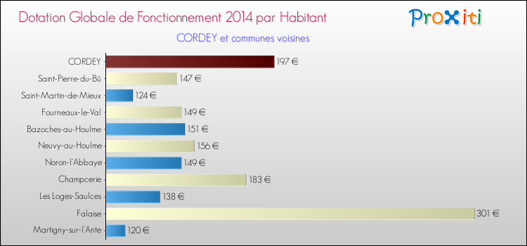 Montant des dotations globales de fonctionnement DGF par Habitant pour CORDEY et les communes proches en 2014. Comparaison des des dotations globales de fonctionnement DGF par habitant pour CORDEY et les communes voisines en 2014.