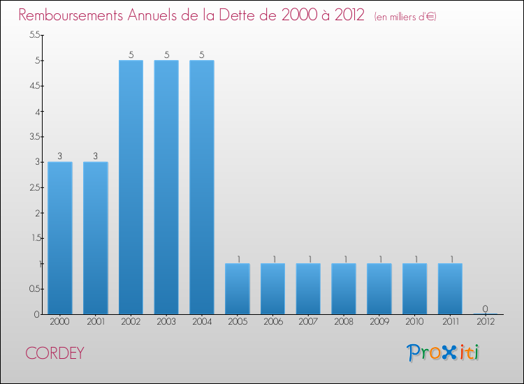 Evolution de l'annuité de la dette pour la commune de CORDEY de 2000 à 2012 Annuités de la dette pour CORDEY de 2000 à 2012