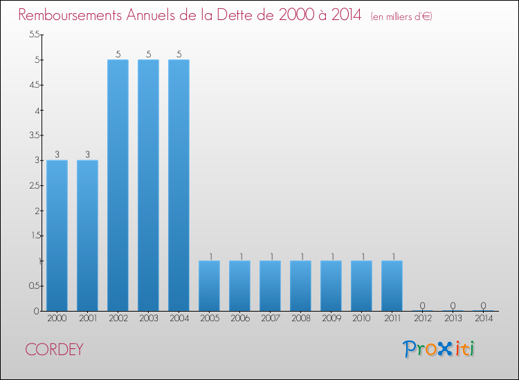 Evolution de l'annuité de la dette pour la commune de CORDEY de 2000 à 2014 Annuités de la dette pour CORDEY de 2000 à 2014