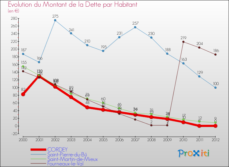 Evolution de la dette par habitant pour la commune de CORDEY et les communes proches de 2000 à 2012 Comparaison de la dette par habitant pour CORDEY et les communes voisines de 2000 à 2012