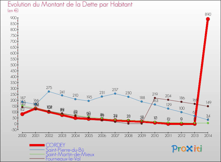 Evolution de la dette par habitant pour la commune de CORDEY et les communes proches de 2000 à 2014 Comparaison de la dette par habitant pour CORDEY et les communes voisines de 2000 à 2014