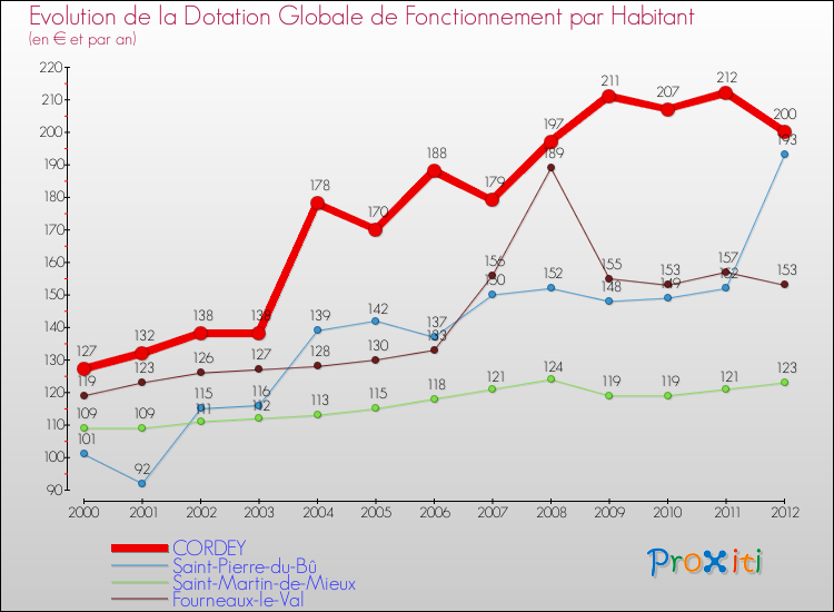 Evolution et montant de la dotation globale de fonctionnement par Habitant pour CORDEY et les communes proches Comparaison des dotations globales de fonctionnement par habitant pour CORDEY et les communes voisines