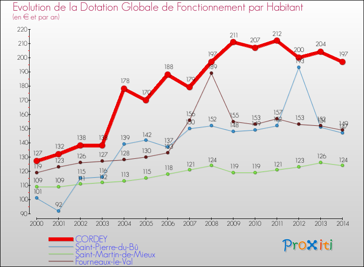 Evolution et montant de la dotation globale de fonctionnement par Habitant pour CORDEY et les communes proches de 2000 à 2014. Comparaison des dotations globales de fonctionnement par habitant pour CORDEY et les communes voisines de 2000 à 2014.