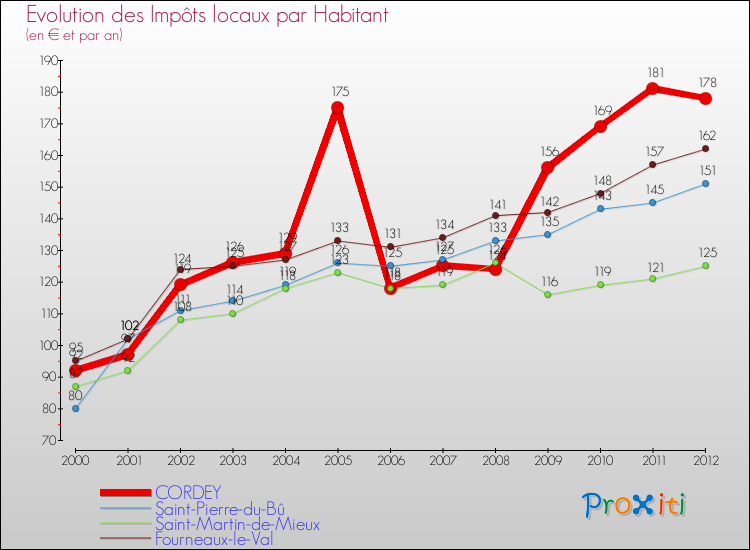 Evolution et montant des impôts locaux par Habitant pour CORDEY et les communes proches Comparaison des impôts locaux par habitant pour CORDEY et les communes voisines
