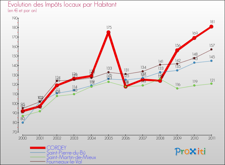 Evolution et montant des impôts locaux par Habitant pour CORDEY et les communes proches Comparaison des impôts locaux par habitant pour CORDEY et les communes voisines