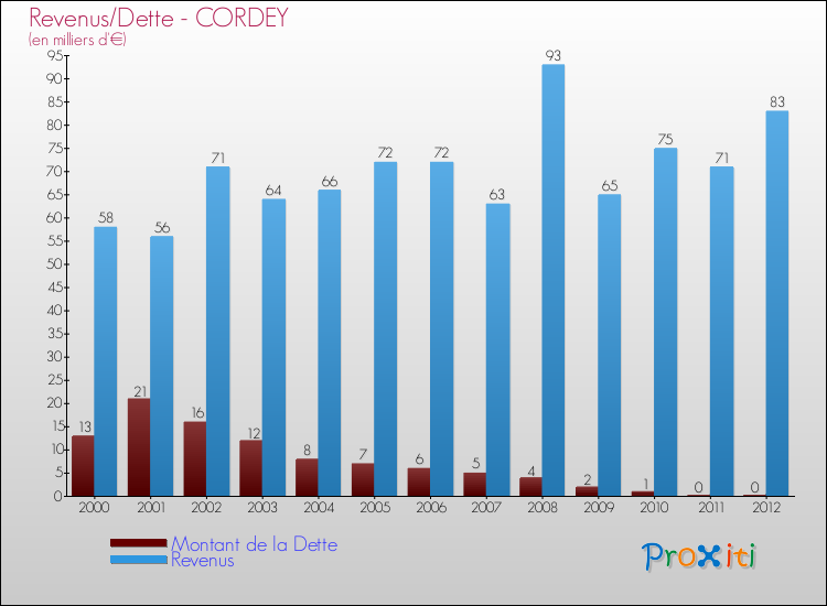 Evolution comparée de la dette et des revenus pour la commune de CORDEY de 2000 à 2012 Comparaison de la dette et des revenus pour CORDEY de 2000 à 2012