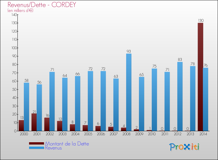 Evolution comparée de la dette et des revenus pour la commune de CORDEY de 2000 à 2014 Comparaison de la dette et des revenus pour CORDEY de 2000 à 2014