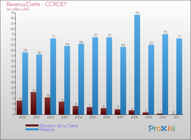 Evolution comparée de la dette et des revenus pour la commune de CORDEY de 2000 à 2011 Comparaison de la dette et des revenus pour CORDEY de 2000 à 2011
