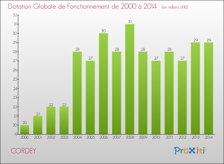 Evolution du montant de la Dotation Globale de Fonctionnement pour la commune de CORDEY de 2000 à 2014 Evolution du montant de la Dotation Globale de Fonctionnement pour CORDEY de 2000 à 2014