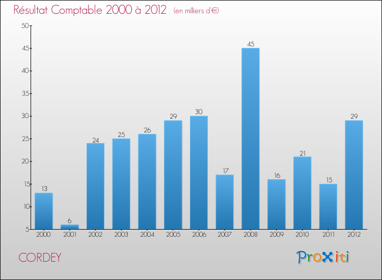 Evolution du résultat comptable pour la commune de CORDEY de 2000 à 2012 Evolution du résultat comptable pour CORDEY de 2000 à 2012