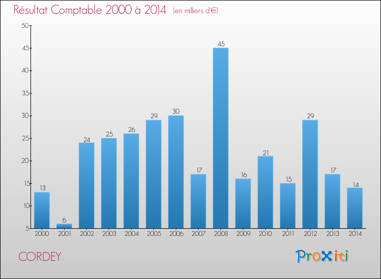 Evolution du résultat comptable pour la commune de CORDEY de 2000 à 2014 Evolution du résultat comptable pour CORDEY de 2000 à 2014