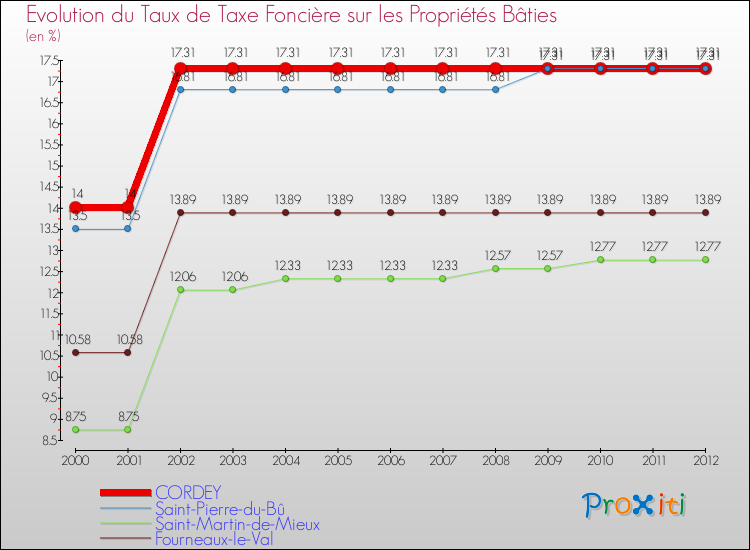 Evolution du taux de la taxe foncière sur le bati pour CORDEY et les communes proches de 2000 à 2012 Comparaison des taux de taxe foncière sur le bati pour CORDEY et les communes voisines de 2000 à 2012